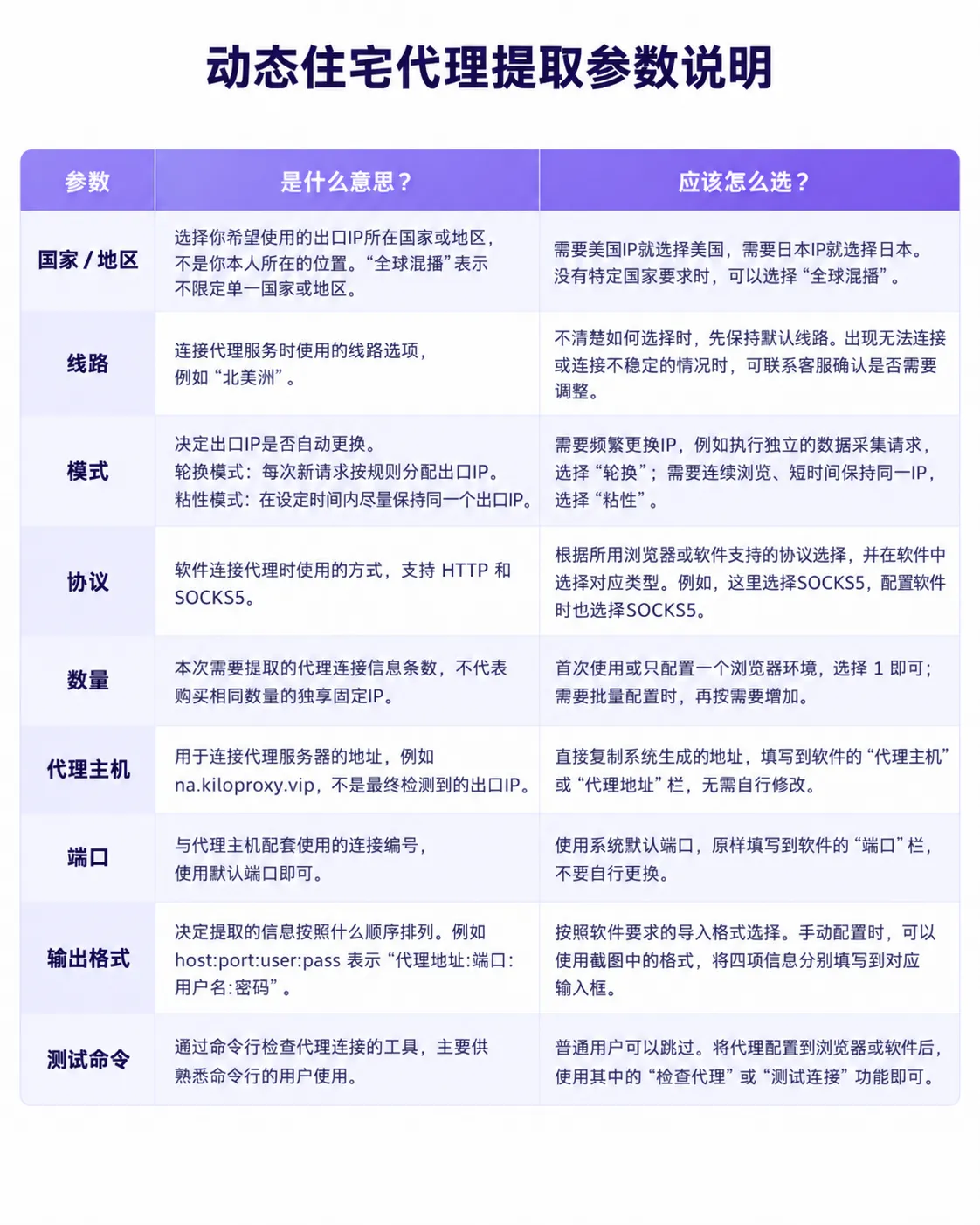 动态住宅代理使用配置教程 - 操作步骤图 3